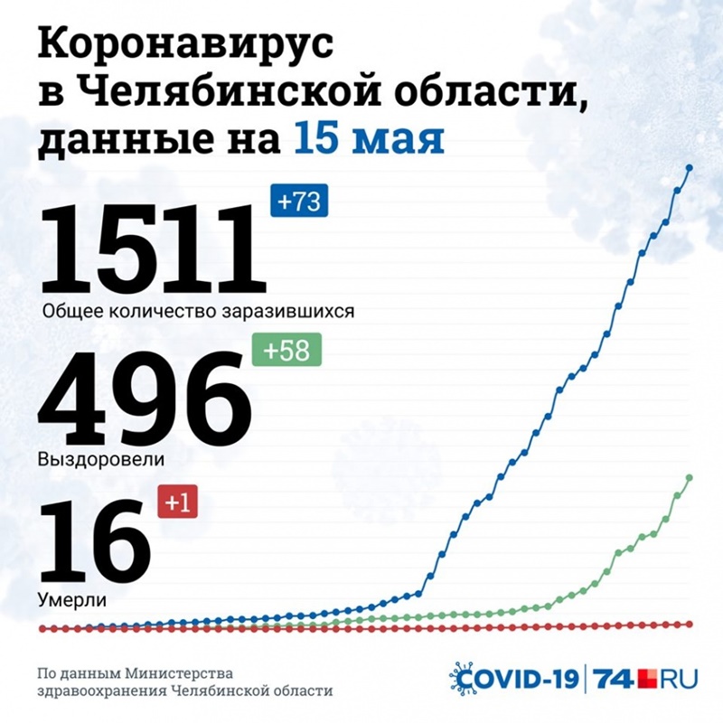 В Челябинской области число случаев COVID-19 перевалило за 1500, умерла пожилая пациентка