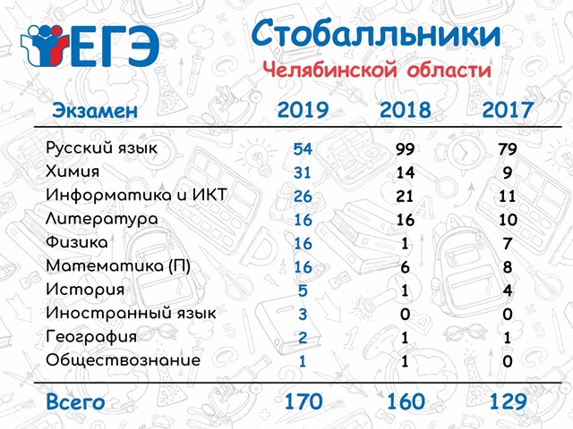 В Челябинске рекордное количество 100-балльников ЕГЭ