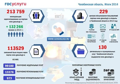 Электронные  услуги на Южном Урале пользуются популярностью 