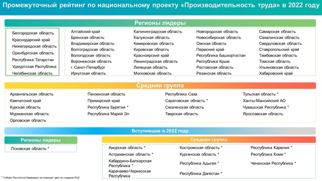 Челябинская область в числе регионов-лидеров возглавила рейтинг нацпроекта «Производительность труда» за 2022 год
